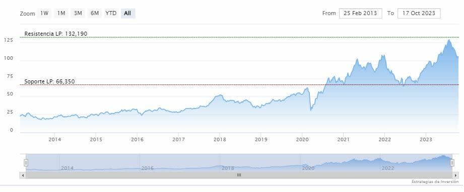 Goldman Sachs compra de la inversión de Warren Buffett en D.R. Horton