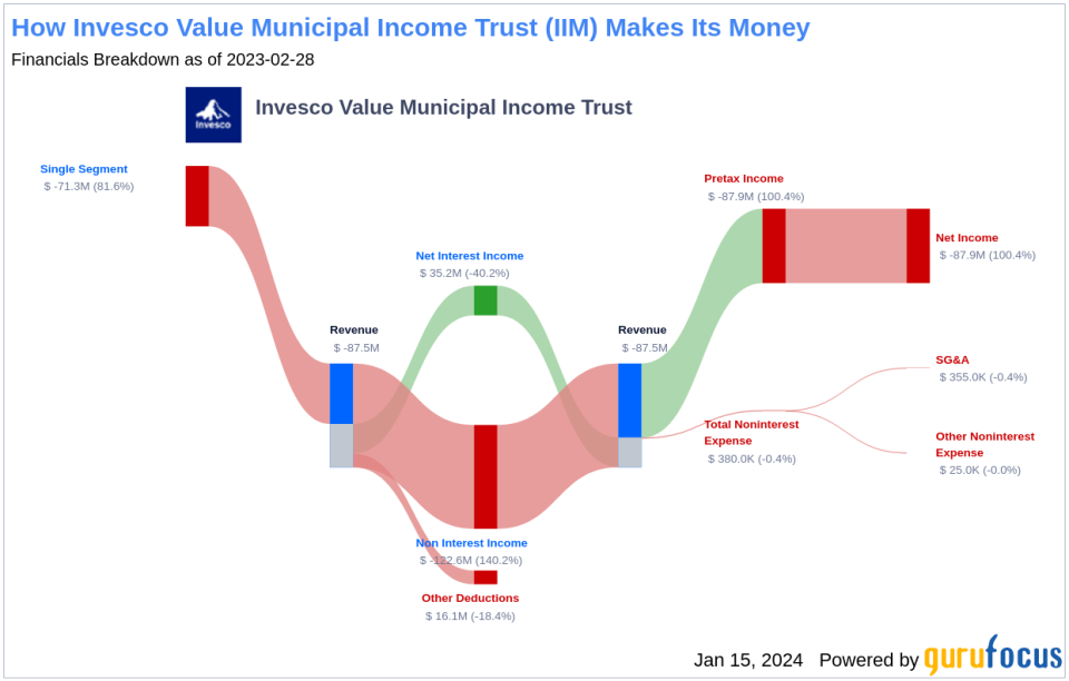 Invesco Value Municipal Income Trust's Dividend Analysis