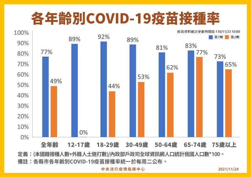 ▲指揮中心24日公布各年齡別疫苗接種率，截至23日，全國不分年齡一劑施打率來到77%，二劑施打率則達49%。（圖／指揮中心提供）