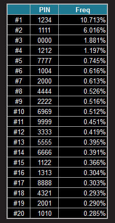 Cracking Your PIN Code: Easy as 1-2-3-4