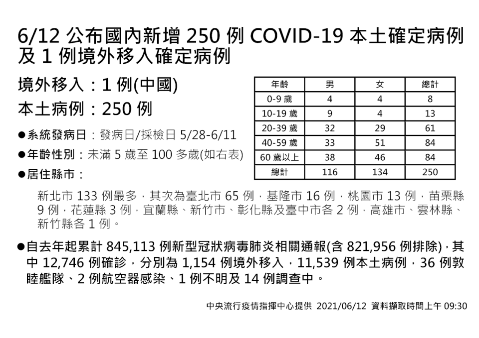 中央流行疫情指揮中心12日公布國內新增251例COVID-19確定病例，分別為250例本土及1例境外移入；另確診個案中新增26例死亡，確診個案中累計411例死亡。(指揮中心提供)