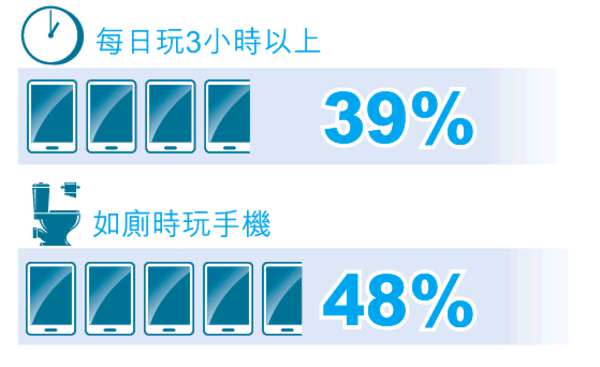 53％人現無手機恐懼症