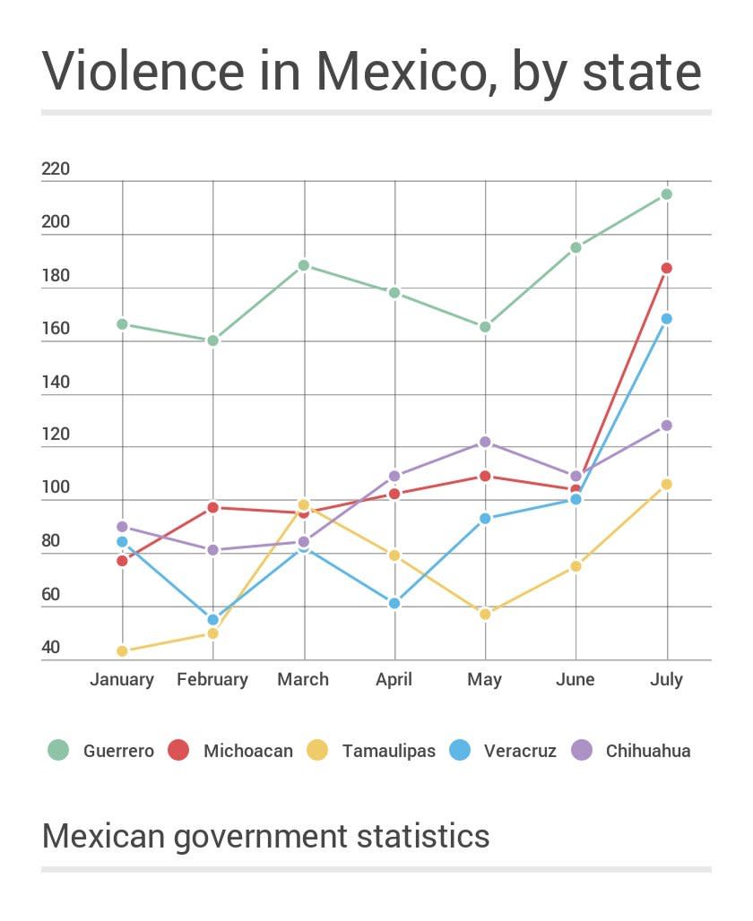 Homicides in Mexico by state in 2016