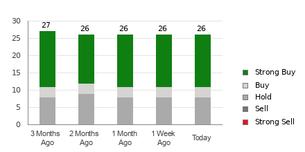 Broker Rating Breakdown Chart for NKE