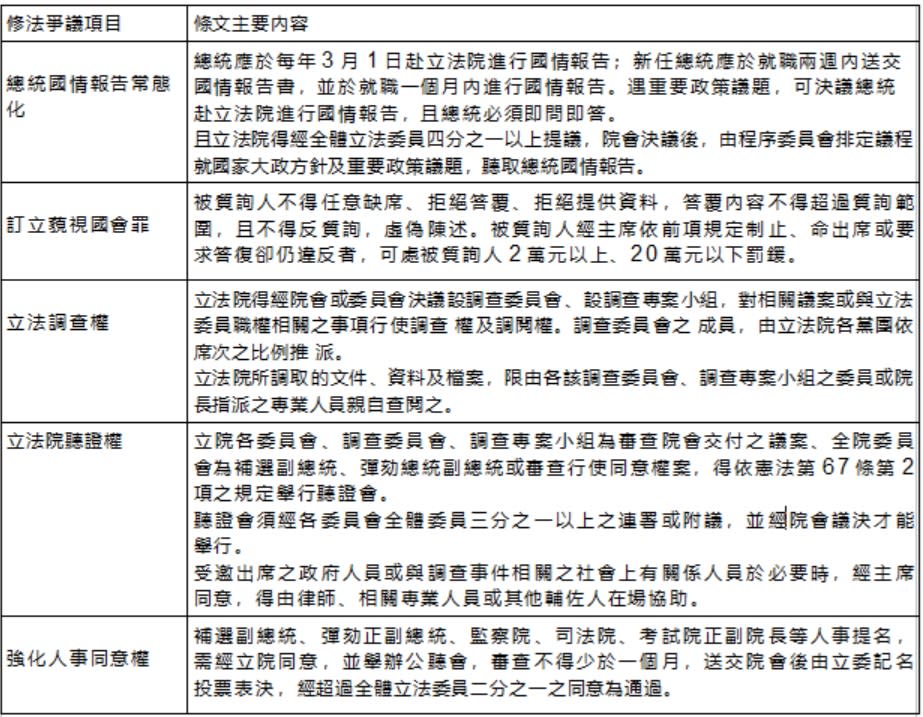 《立法院職權行使法》部分條文修正案爭議條文項目。   圖：黃建豪/製