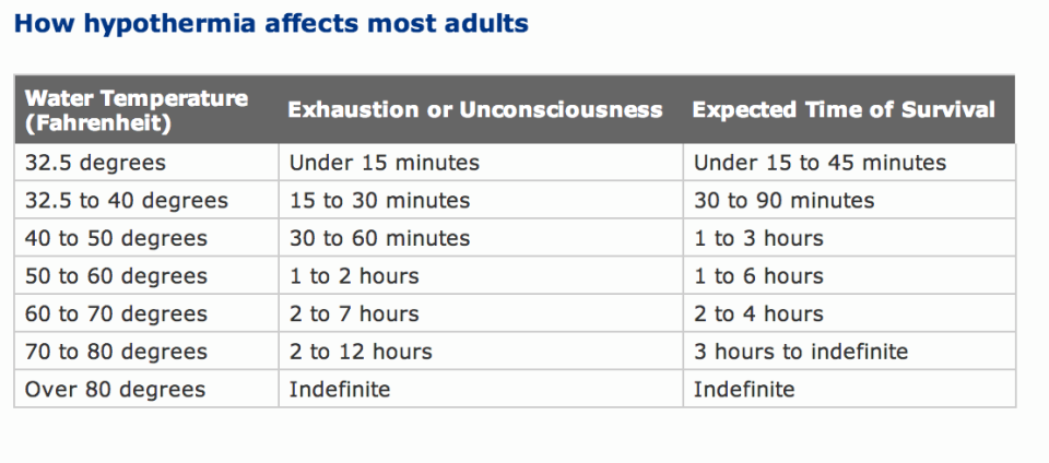 hypothermia temperatures