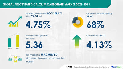 Technavio has announced its latest market research report titled Precipitated Calcium Carbonate Market by End-user and Geography - Forecast and Analysis 2021-2025