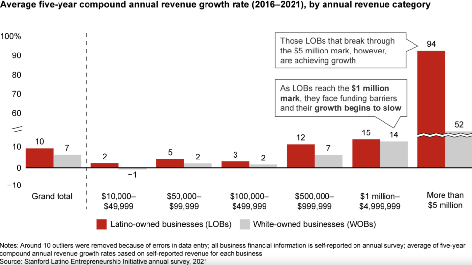 Latino-led businesses actually perform better than white-led ones. (Chart: Bain & Company)