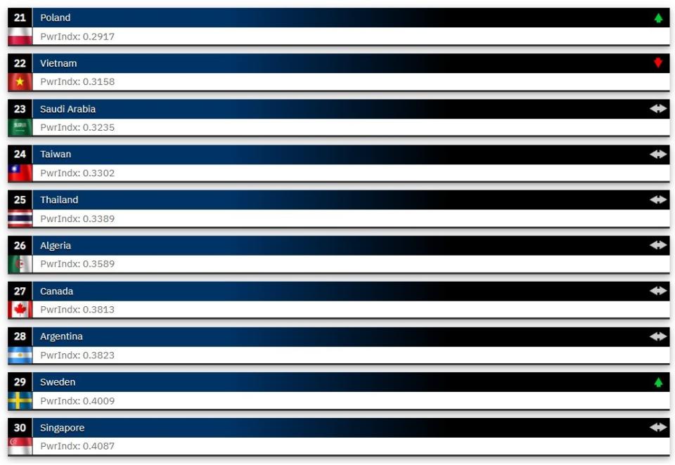 2024全球軍力排名公布，圖為第21至30名國家。取自globalfirepower.com