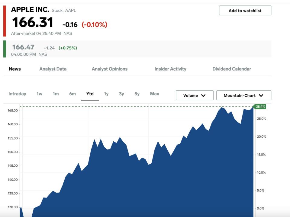 Apple stock chart