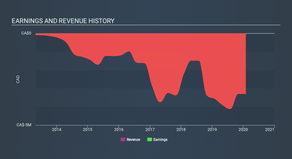 CNSX:BLO Income Statement April 7th 2020