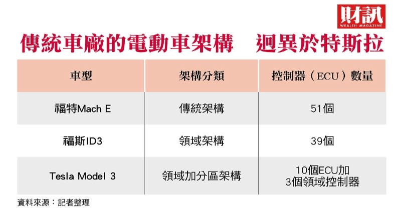 會跑的超級電腦 醞釀半導體大商機 傳統車進化智慧車 晶片質量大升級