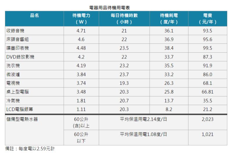 ▲能源局也列出家中11大電器用品的「待機用電表」。（圖／翻攝經濟部能源局）