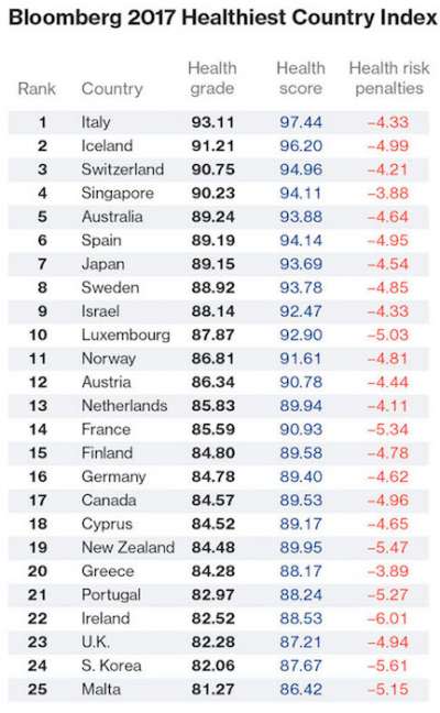 2017年全球健康指數報告中，義大利是全世界最健康的國家。 （圖片擷取自Bloomberg）