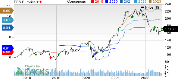 Avery Dennison Corporation Price, Consensus and EPS Surprise