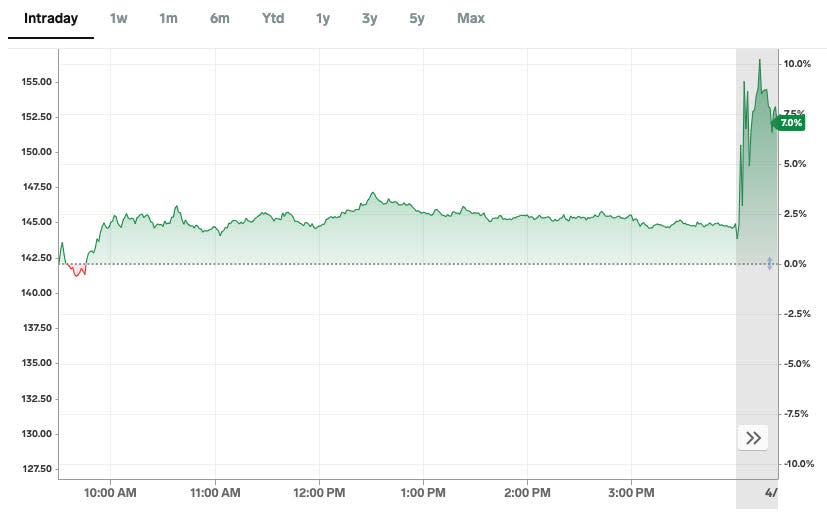 tesla 1q24 earnings post-market chart