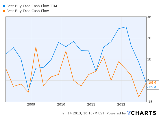 BBY Free Cash Flow TTM Chart