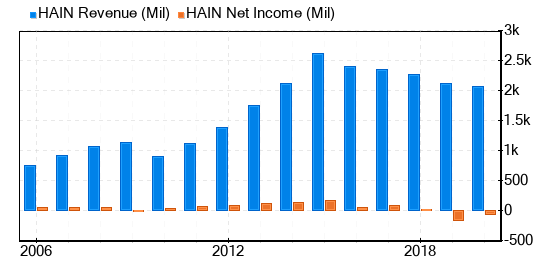 The Hain Celestial Group Stock Is Estimated To Be Significantly Overvalued