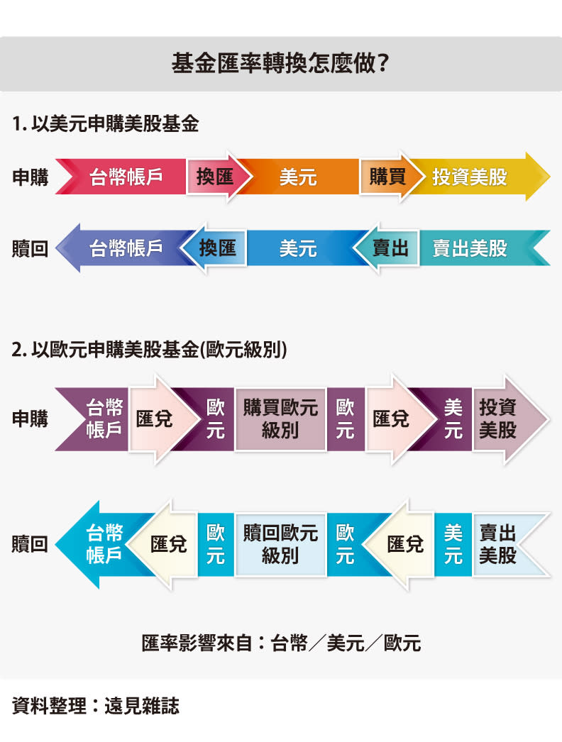 基金匯率轉換機制。遠見製圖