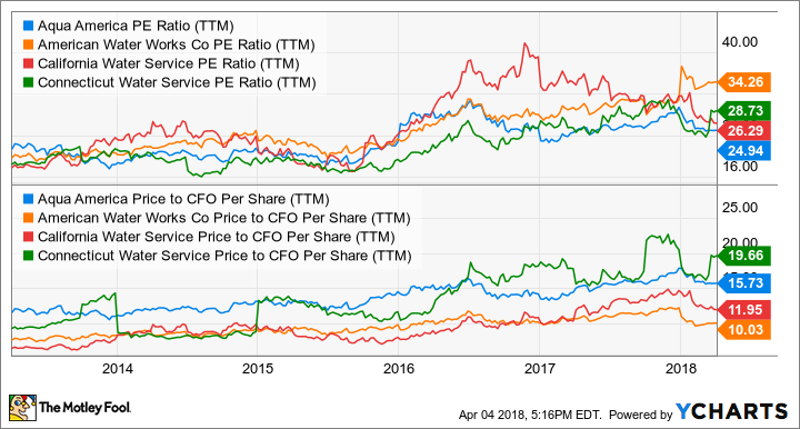 WTR PE Ratio (TTM) Chart