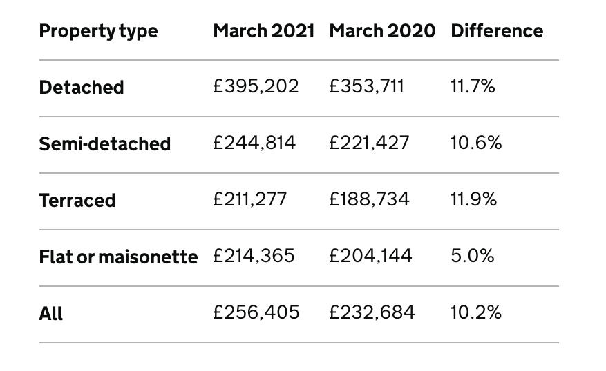 Average monthly price by property type. Image: ONS