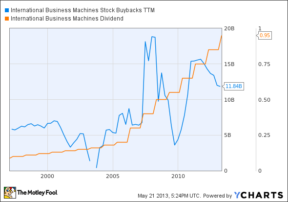 IBM Stock Buybacks TTM Chart