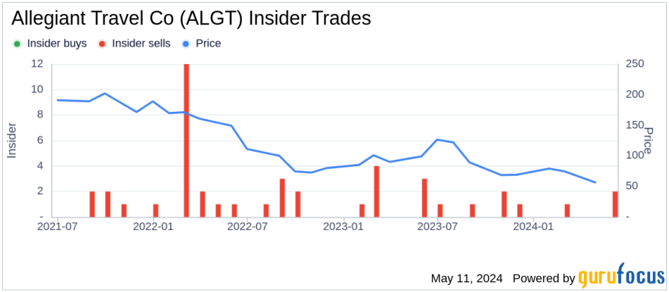 Insider Sale: EVP and CMO Scott Deangelo Sells Shares of Allegiant Travel Co (ALGT)