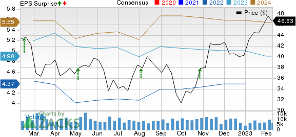 BorgWarner Inc. Price, Consensus and EPS Surprise