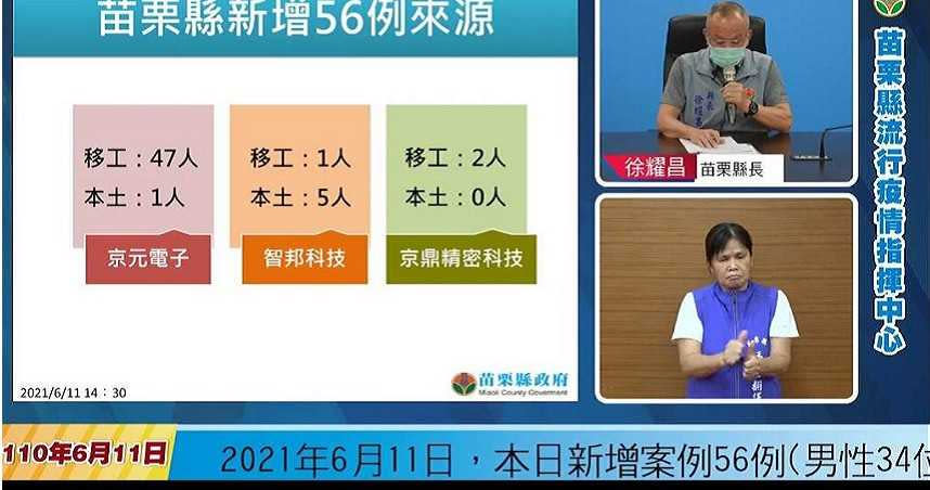 苗栗縣11日新增56例確診，其中移工占50例。（圖／擷自網路）