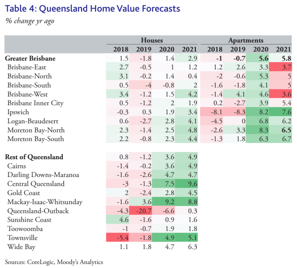 VIC property price forecast for 2020 and 2021. (Source: CoreLogic, Moody's Analytics)