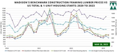 US Housing Market February & Softwood Lumber Prices March: 2023