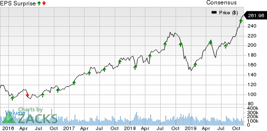 Milacron Holdings Corp. Price, Consensus and EPS Surprise