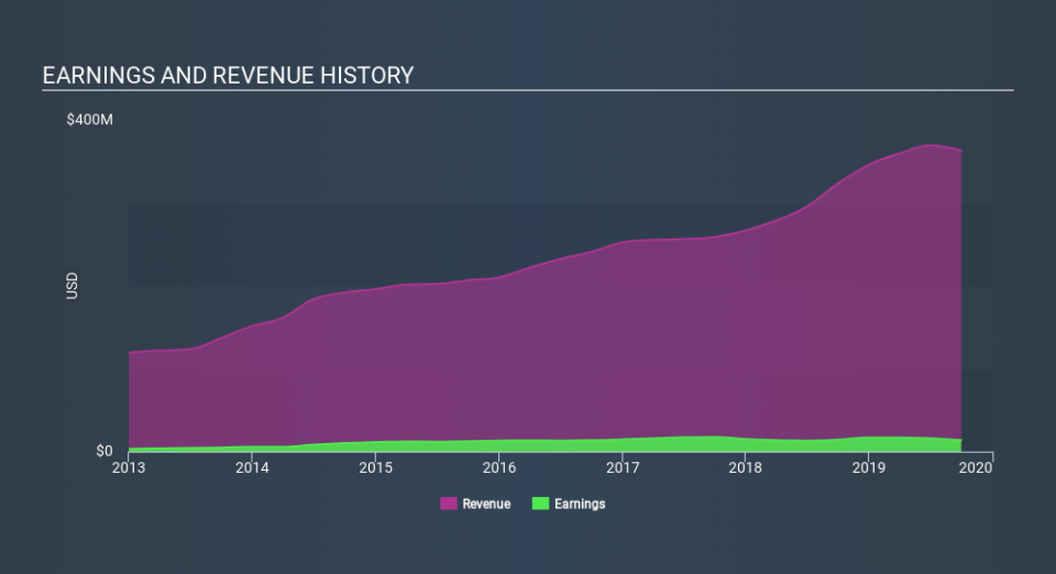 NasdaqGM:SGC Income Statement, December 12th 2019