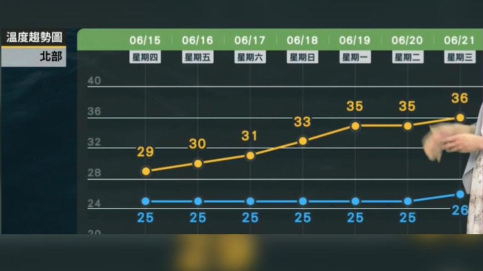 隨著天氣回穩，全台將轉為典型的夏季天氣型態。（圖／翻攝自臉書 天氣風險 WeatherRisk）