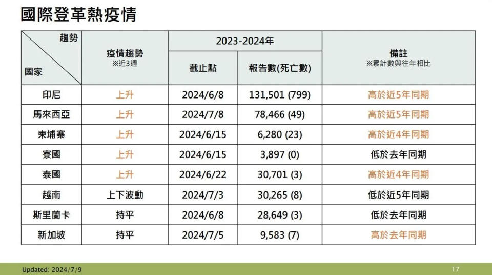 <strong>國際登革熱疫情。（圖／疾管署提供）</strong>