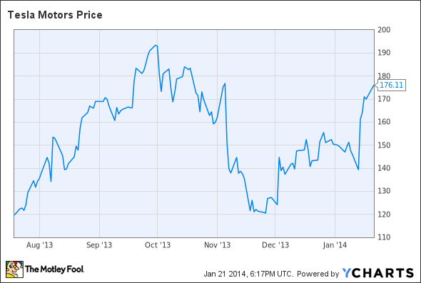 TSLA Chart