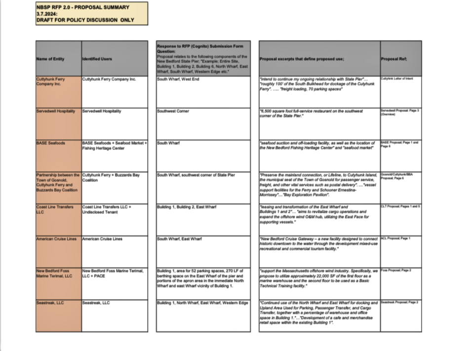 A summary of the proposals received in response to the RFP for the use and redevelopment of the New Bedford State Pier.