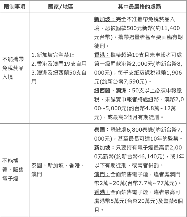 各國禁菸規定。   圖：董氏基金會/提供