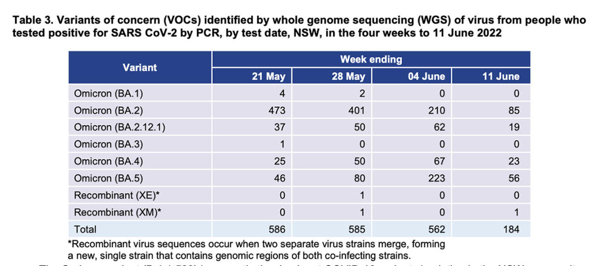 The latest respiratory surveillance report shows numbers of sub-variant BA.5 becoming more dominant. Source: NSW Health