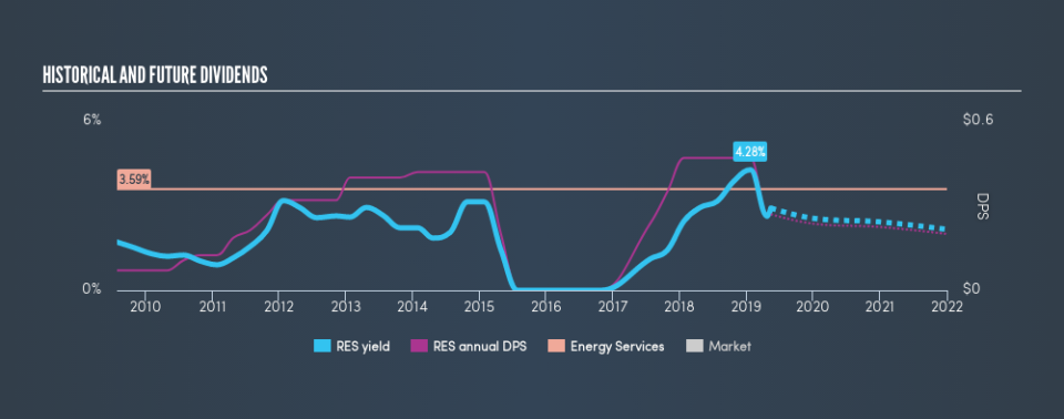 NYSE:RES Historical Dividend Yield, May 14th 2019