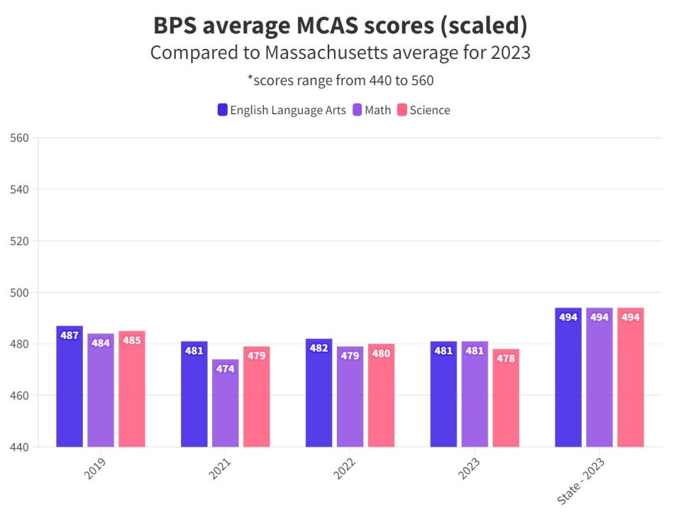 Brockton Public Schools has yet to return to pre-pandemic scores on the MCAS as the state slowly recovers from pandemic-era losses. Data from the state Department of Education shows scores from grades three through eight.