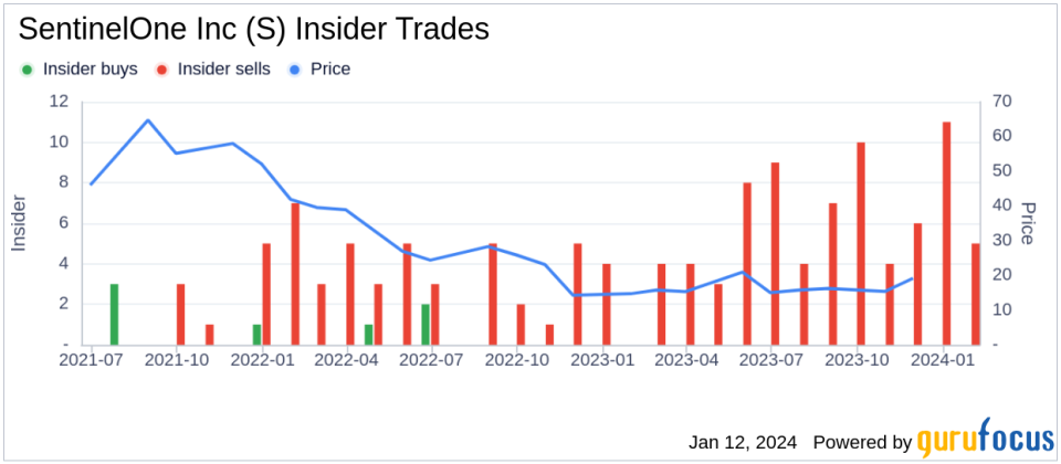 SentinelOne Inc COO Narayanan Srivatsan Sells 9,338 Shares