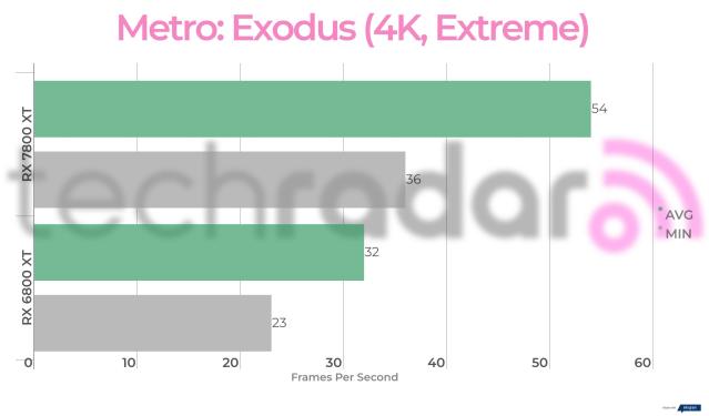 AMD Radeon RX 7800 XT GPU Review & Benchmarks vs. RX 6800 XT, RTX 4070, &  More