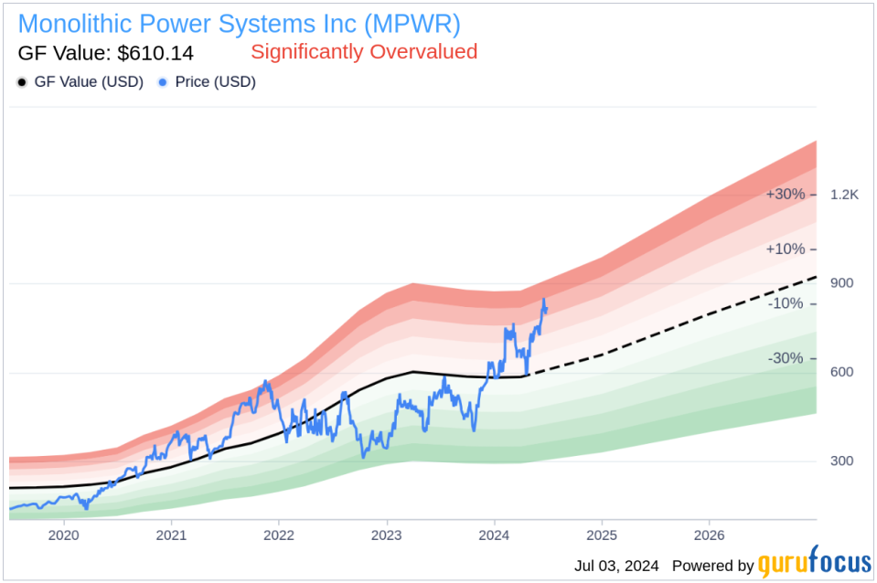 Insider Sale: EVP & General Counsel Saria Tseng Sells 37,093 Shares of Monolithic Power Systems Inc (MPWR)