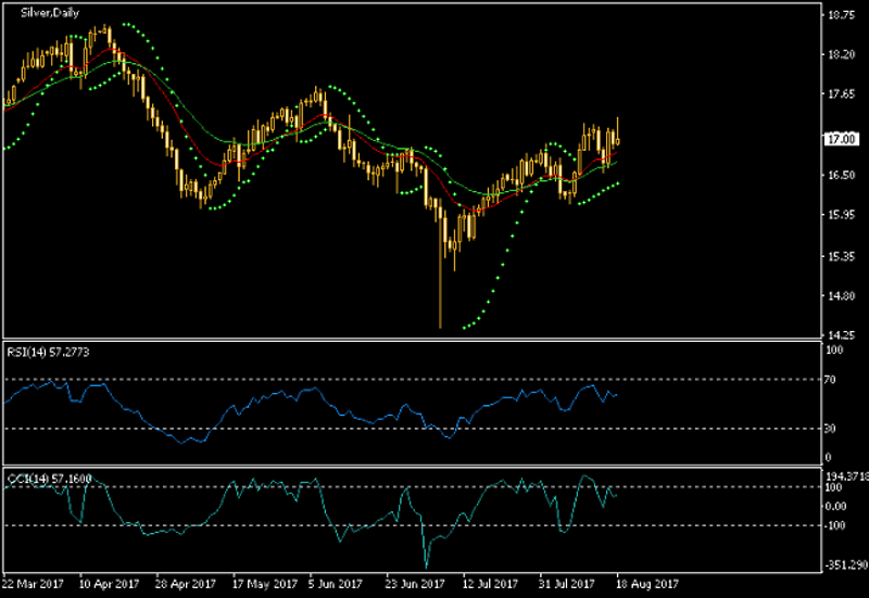 Silver Daily Chart - Indicators