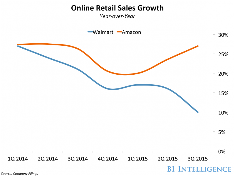 Walmart E-Commerce