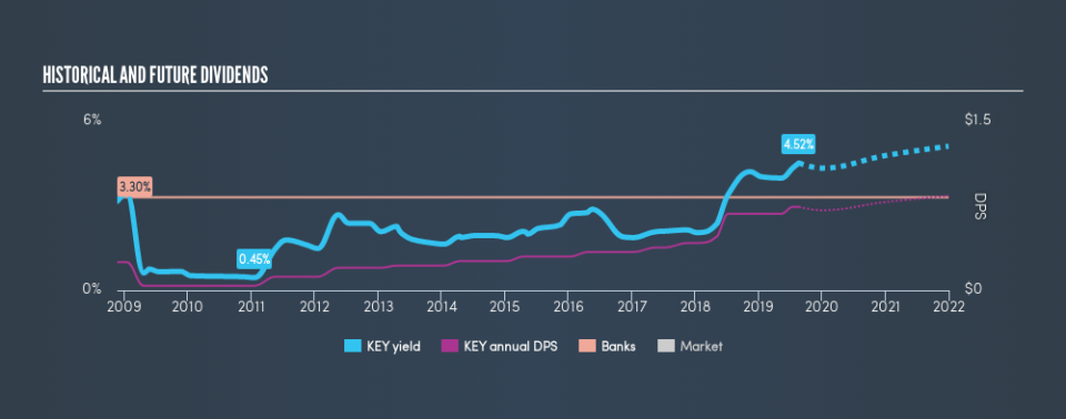 NYSE:KEY Historical Dividend Yield, August 22nd 2019