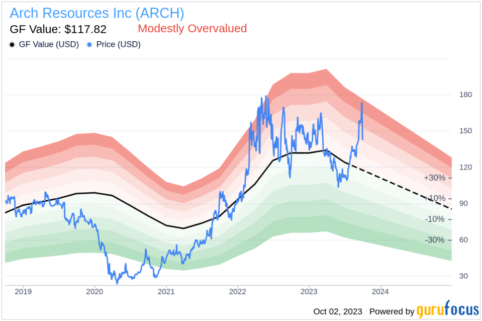 Arch Resources (ARCH): Is it Priced Right? A Comprehensive Guide on its Valuation