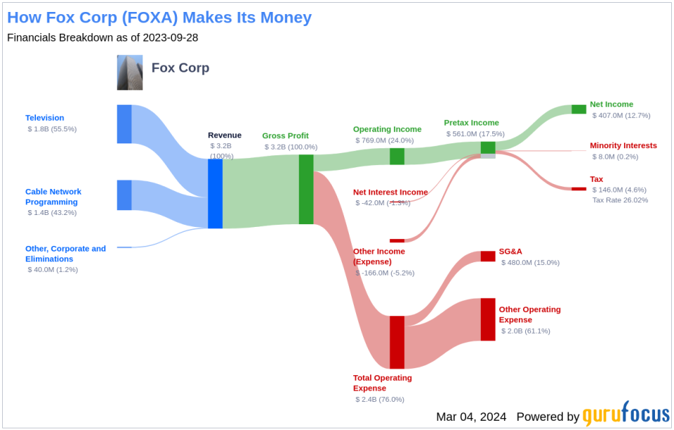 Fox Corp's Dividend Analysis