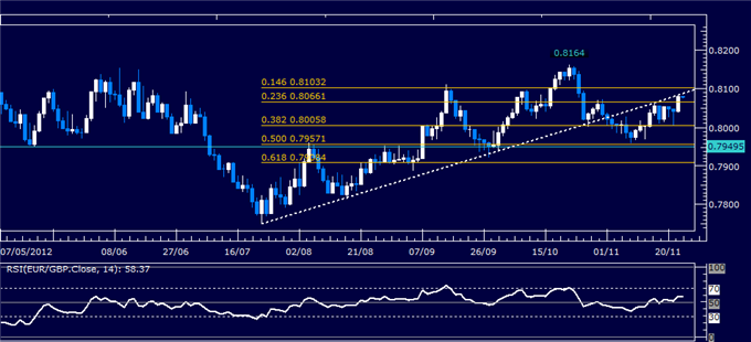 Forex_Analysis_EURGBP_Classic_Technical_Report_11.23.2012_body_Picture_1.png, Forex Analysis: EUR/GBP Classic Technical Report 11.23.2012